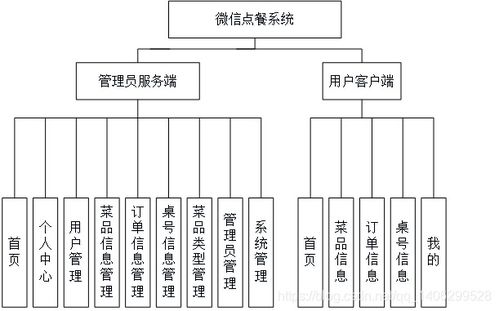 基于微信小程序的點(diǎn)餐系統(tǒng)的設(shè)計(jì)與實(shí)現(xiàn)——網(wǎng)絡(luò)系統(tǒng)工程的設(shè)計(jì)